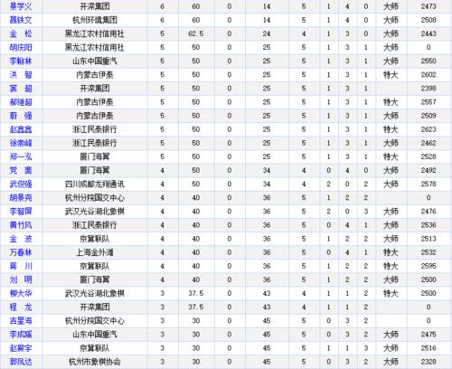 象棋积分榜最新排名