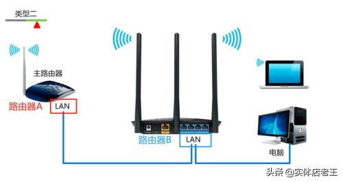 路由器是连接相同网络的吗