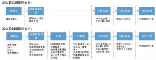 怎么获得人脸识别次数