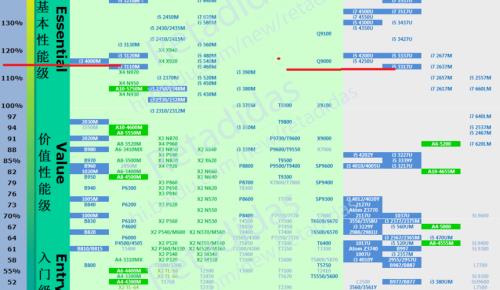 i53450比i32120的跑分高不了多少啊，到底哪个好