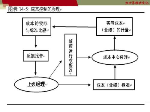 战略管理1.什么是组织结构和组织控制，战略控制和财务控制之间的区别是什么