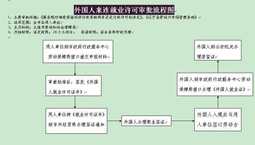 外国人到中国来需要什么手续