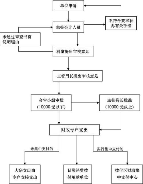 财政资金支付流程