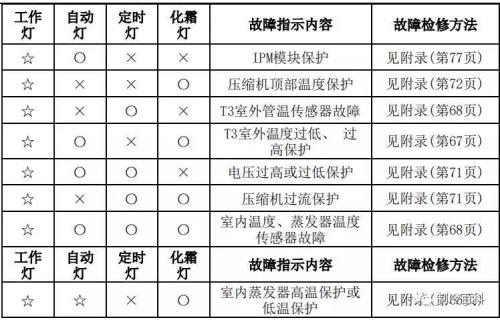 除湿机e5故障如何解决