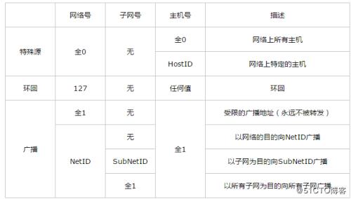 因特网c类ip地址多少位