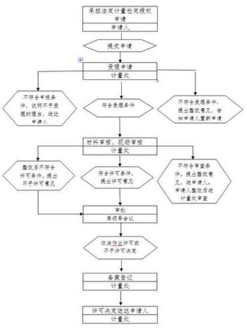 面试完说要走审批流程