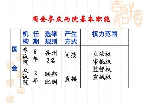 美国国会和联邦政府区别