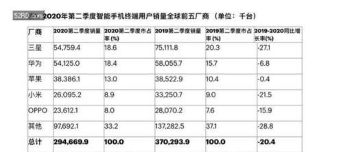 2020oppo各型号销量排名