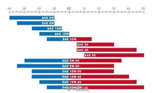 欧洲标准机油标号的含义