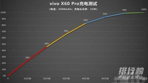 vivo手机电量还有70%再充电,对电池有损坏吗