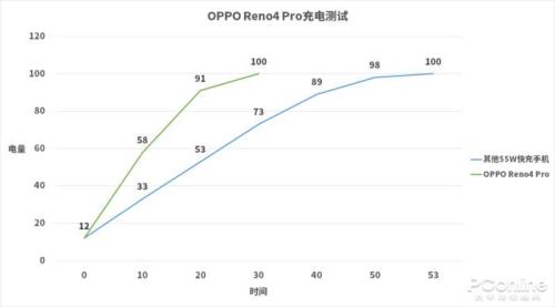 opporeno一键补电的正确方法