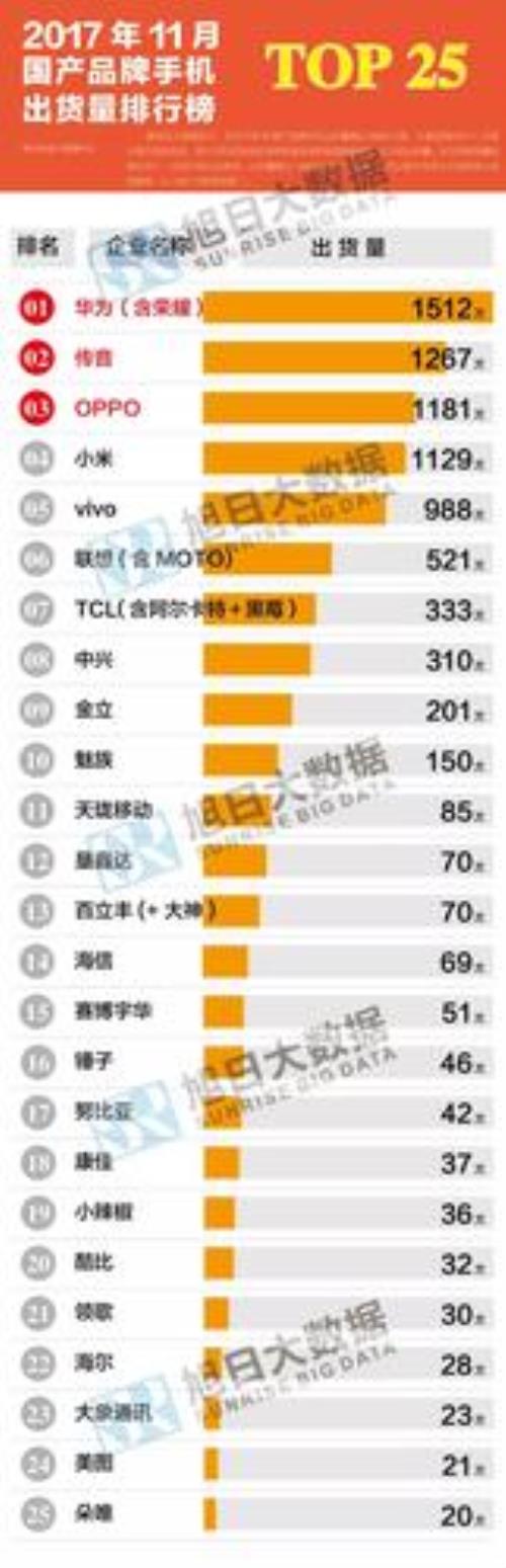 苹果手机销量排行2021