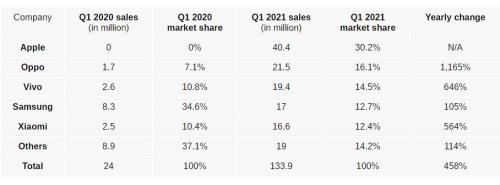 2021年手机品牌销量排行榜