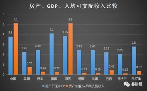 美国居民人均可支配收入