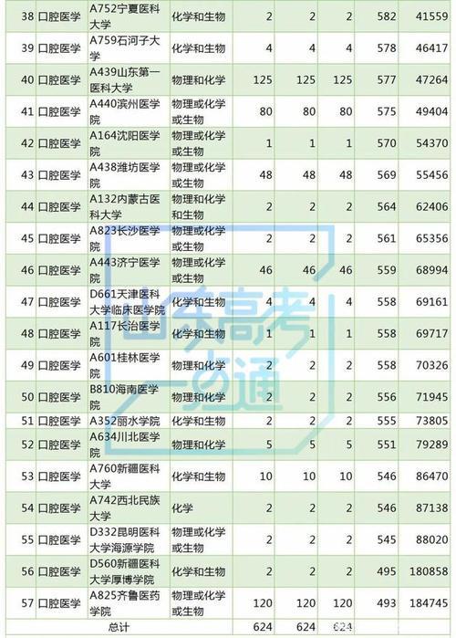 口腔专业八年制博士含金量排名