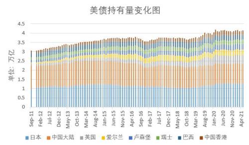 中国2021年10月美债持有量