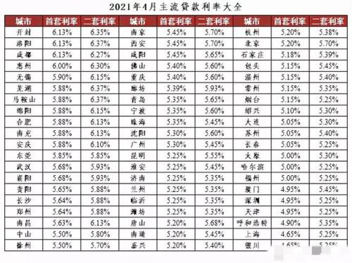 宜春房贷利率2022最新利率