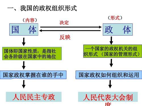 美国的政体和国体分别是什么