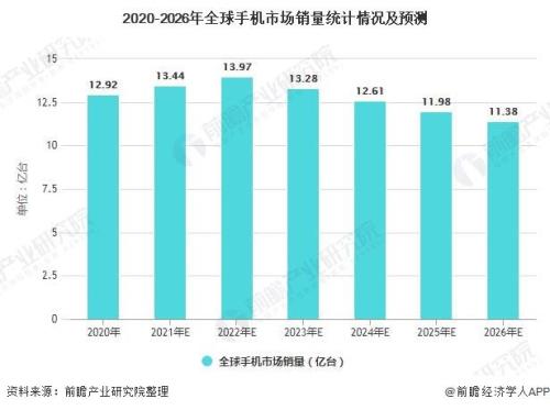 2021年手机出货量排行