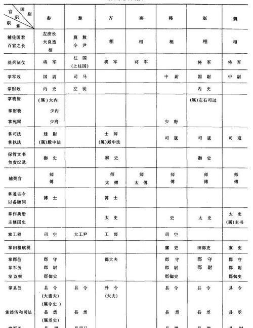 古代各个朝代的“三公”都分别是那些