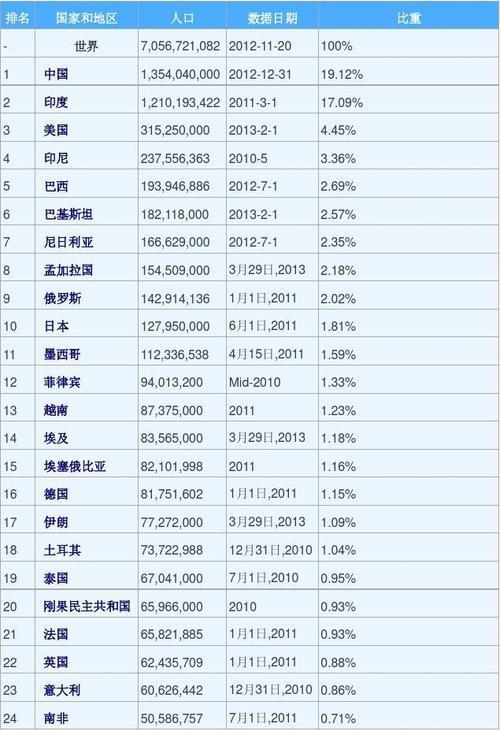 世界人口最多国家排名