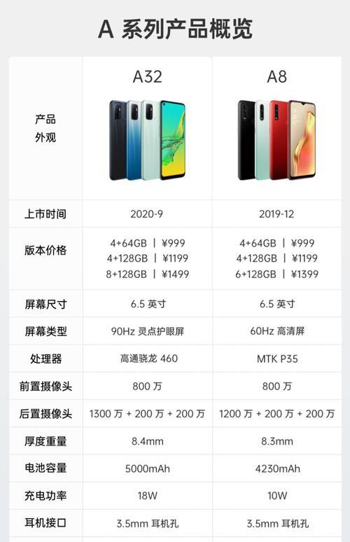 oppoa32cpu参数