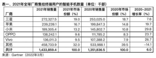 2021手机销量榜前十名