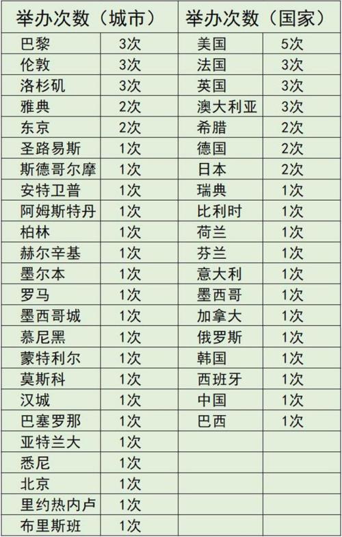 历届奥运会举办国家及城市