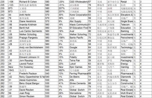 2020世界首富排行