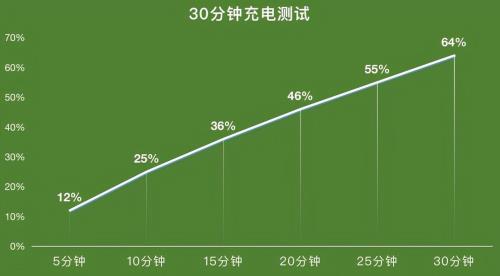 oppo电池效率低于多少就要换了