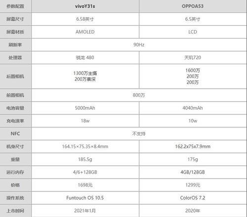 oppoa32和vivoy32相比哪个好