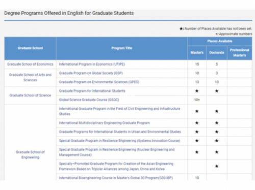 东京大学申请成功率