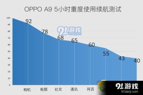 OPPOA9手机寿命使用多久