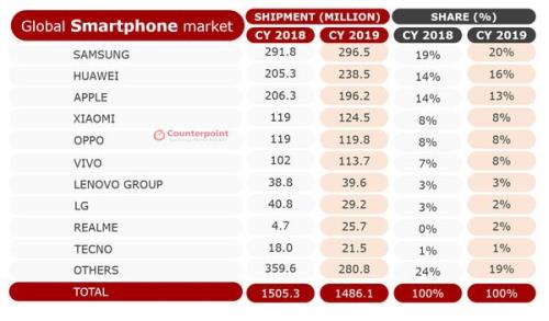 2019年前三季度全球手机销量排名