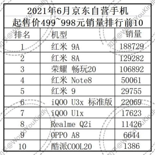 11月份京东自营手机销量排行榜