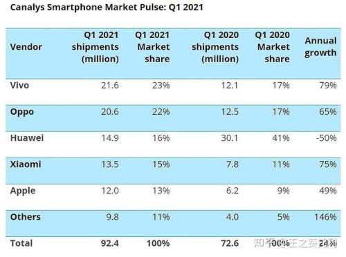 vivo手机销量排行榜2021