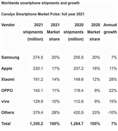 2021全球手机销量排名