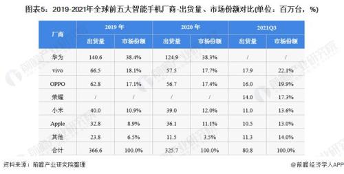 2021年手机销售排行榜