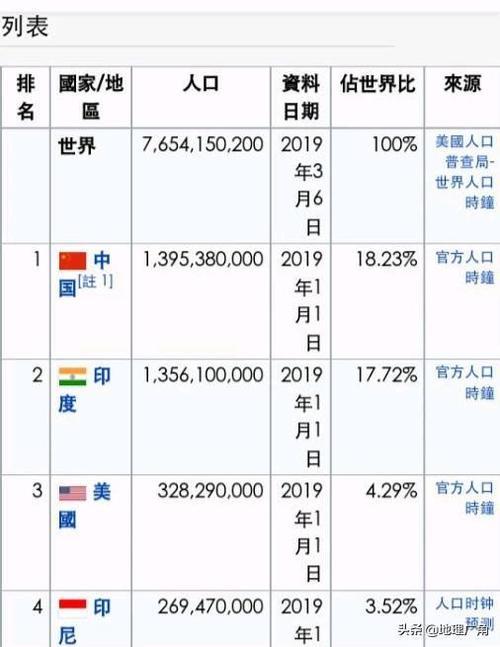 世界平均人口排名