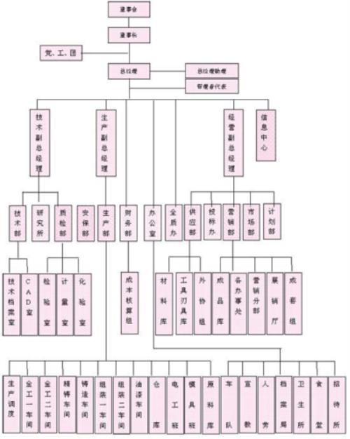 组织机构图属于什么图