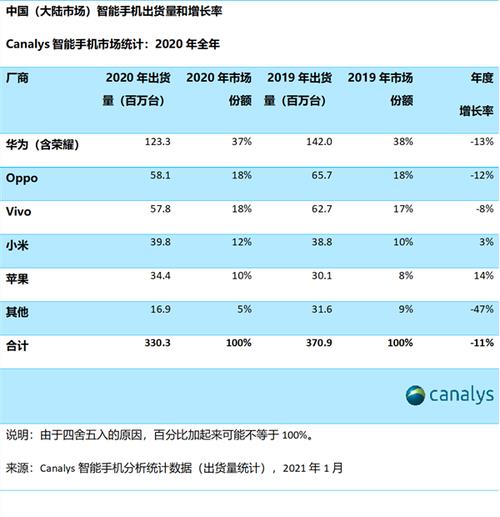 oppo手机销量2020