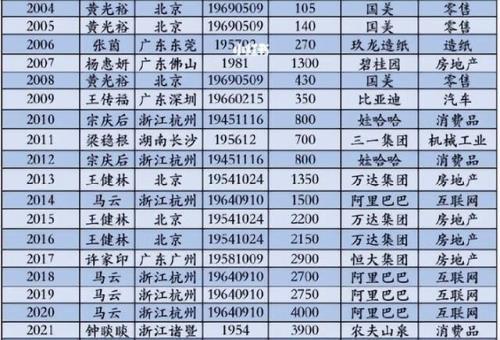 1999年世界首富是谁