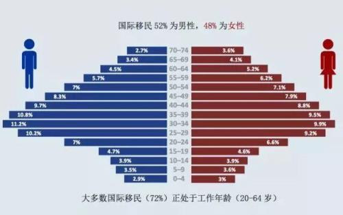 中国移民最多的国家排行