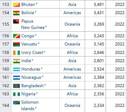 世界上的发达国家有20多个具体有哪些