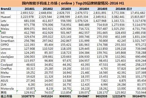 中国销量最多的手机是哪几款