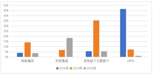 oppo2020营收