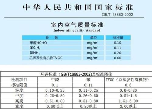 中国和欧洲家具甲醛含量标准是多少