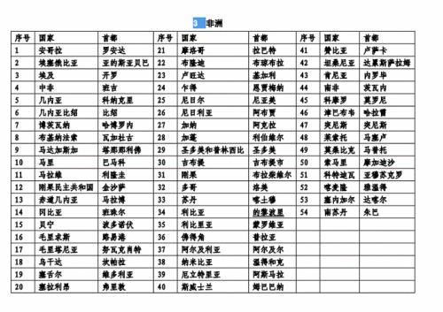 亚洲范围的6个地区的地名和国名首都