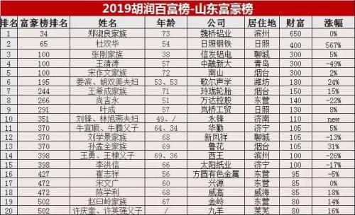 2019中国前十首富