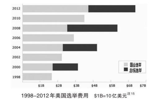 为什么说美国选举制度是金钱政治